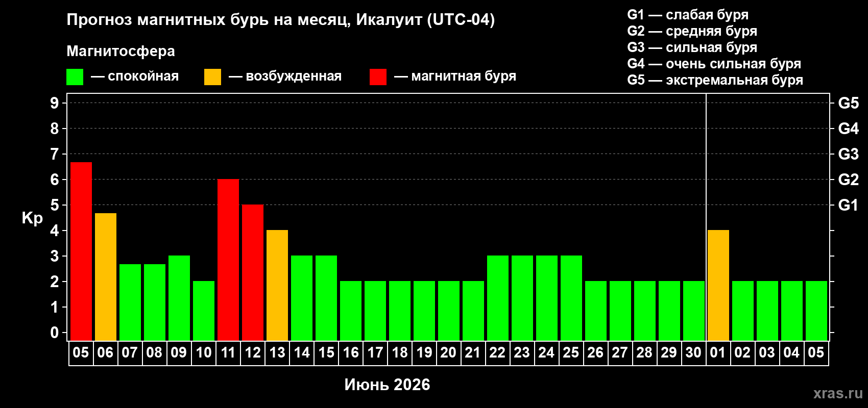 Прогноз максимального суточного геомагнитного индекса Kp на <b>1 месяц</b> (31 день) <b>с 05 июня по 05 июля 2026 г</b>