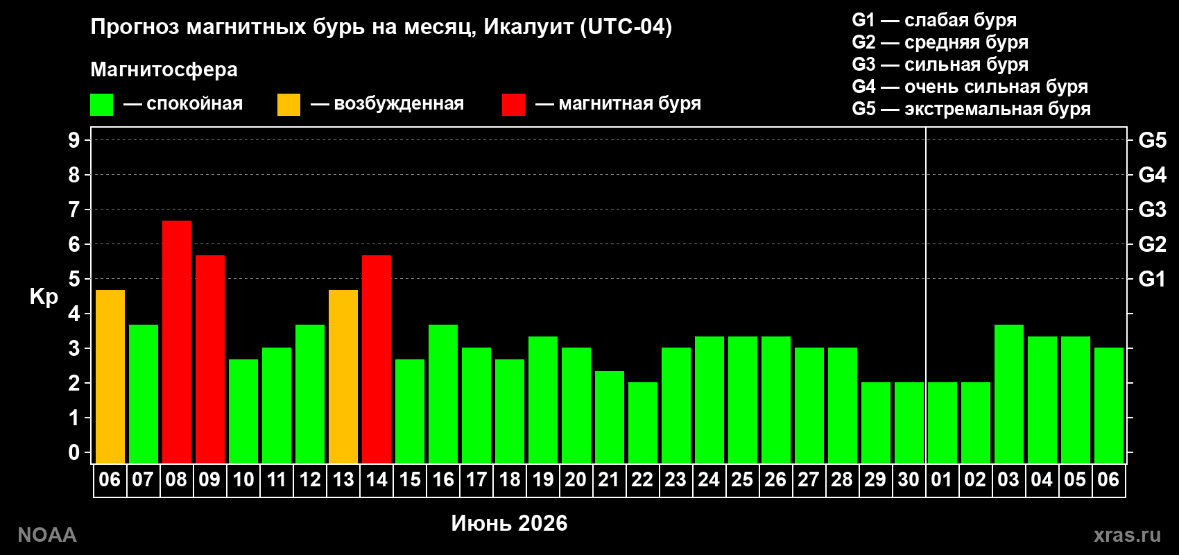 Прогноз максимального суточного геомагнитного индекса&nbsp;Kp на <b>1 месяц</b> (31 день) <b>с 06 июня по 06 июля 2026 г</b>