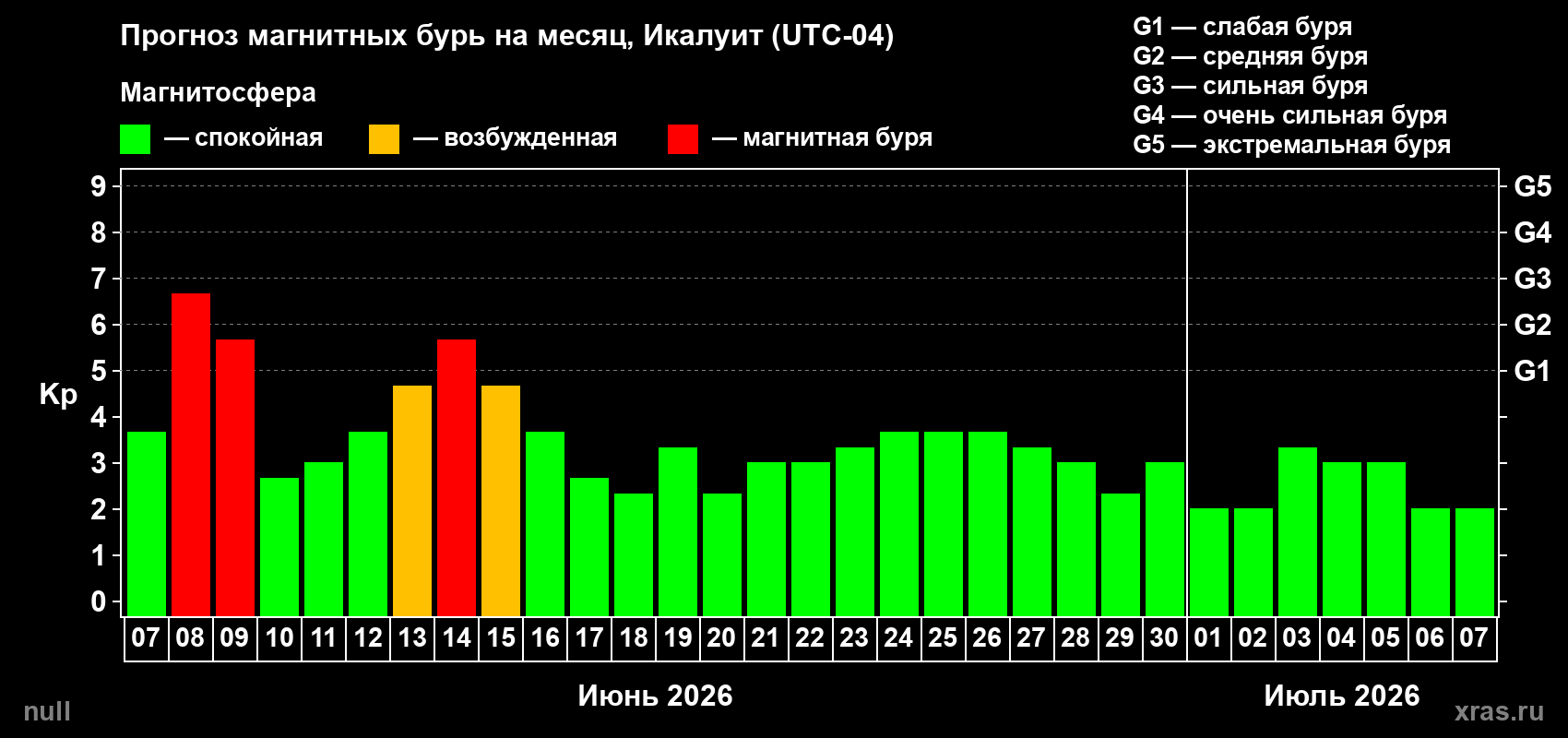 Прогноз максимального суточного геомагнитного индекса&nbsp;Kp на <b>1 месяц</b> (31 день) <b>с 07 июня по 07 июля 2026 г</b>