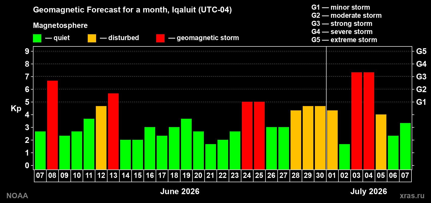 Geomagnetic index Kp forecast for the next month