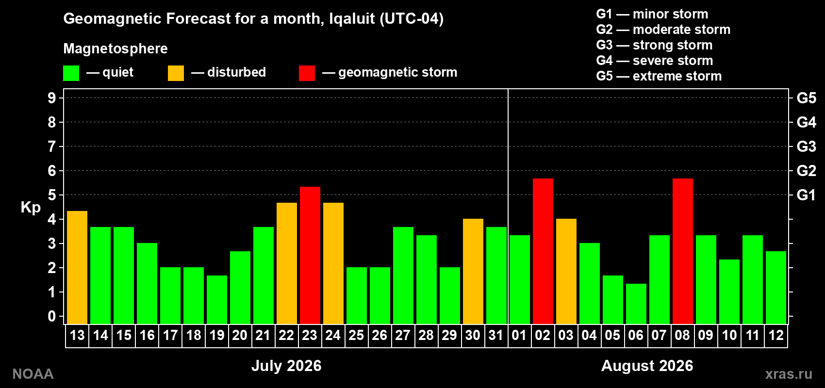 Geomagnetic index Kp forecast for the next month