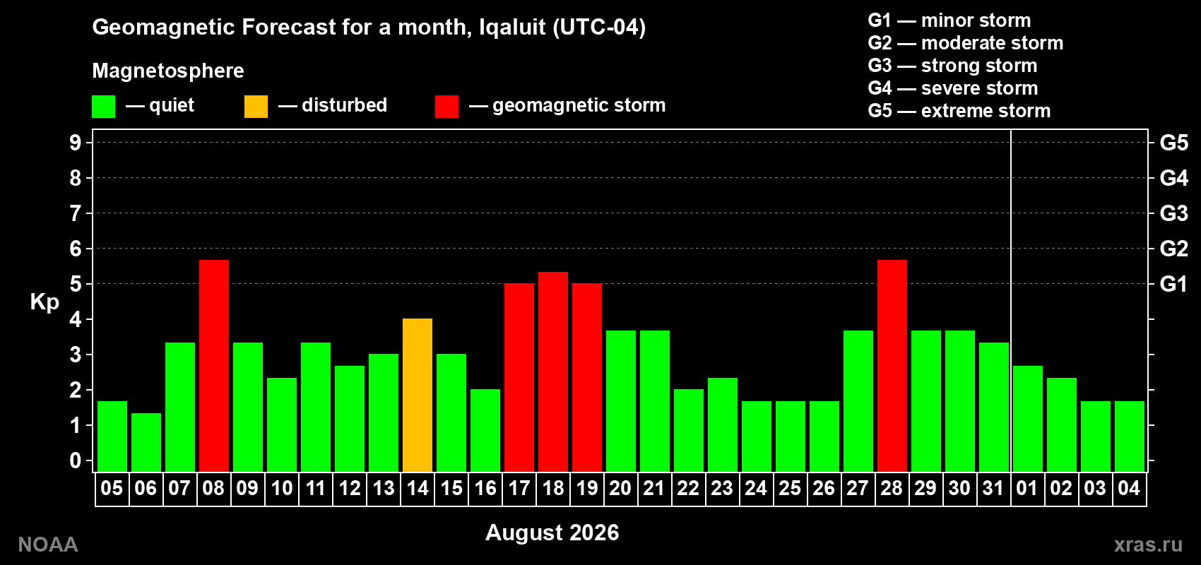Geomagnetic index Kp forecast for the next month