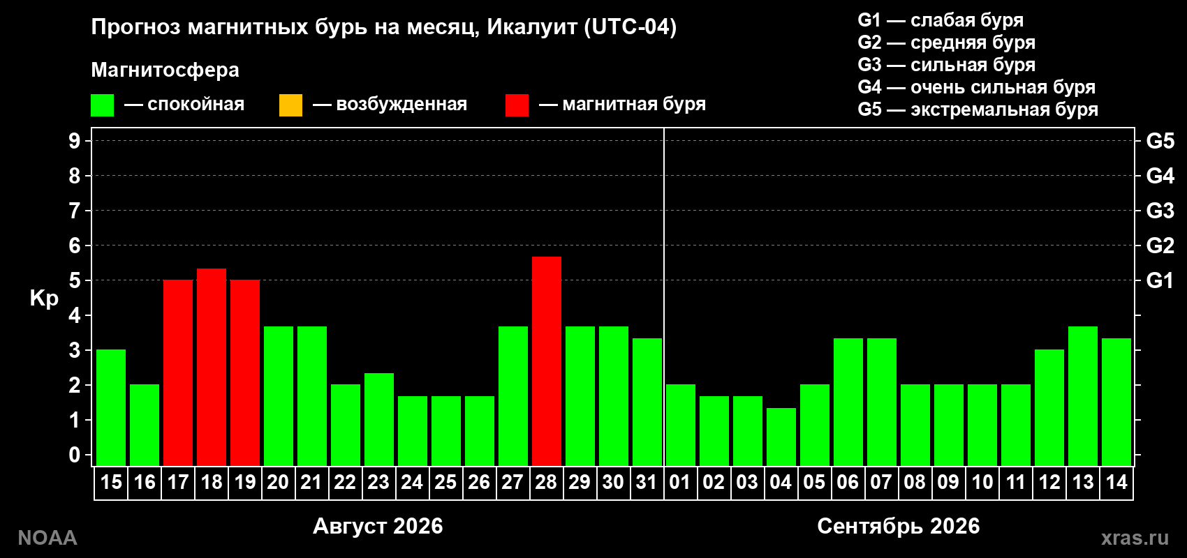 Прогноз геомагнитного индекса Kp на следующий месяц