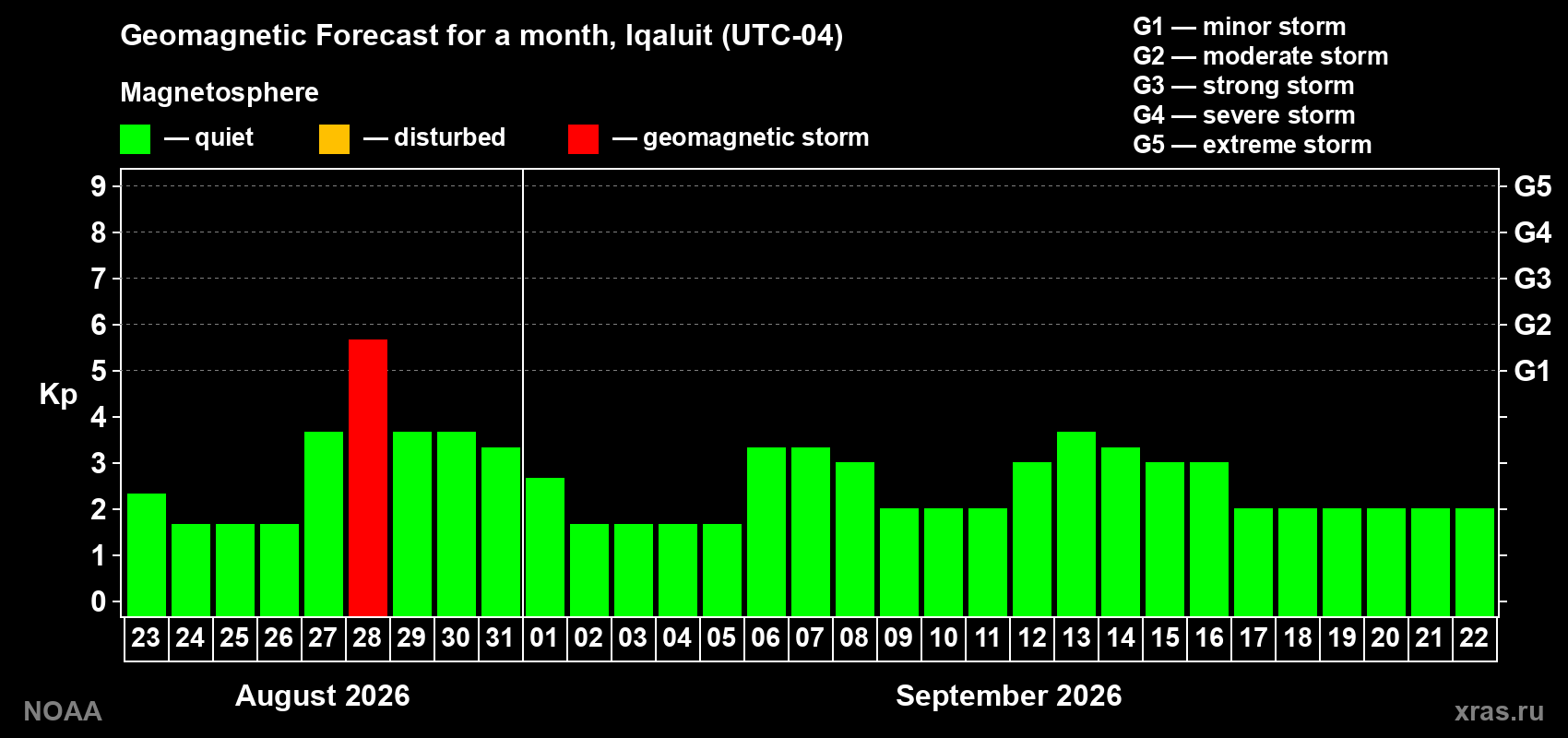 Geomagnetic index Kp forecast for the next month