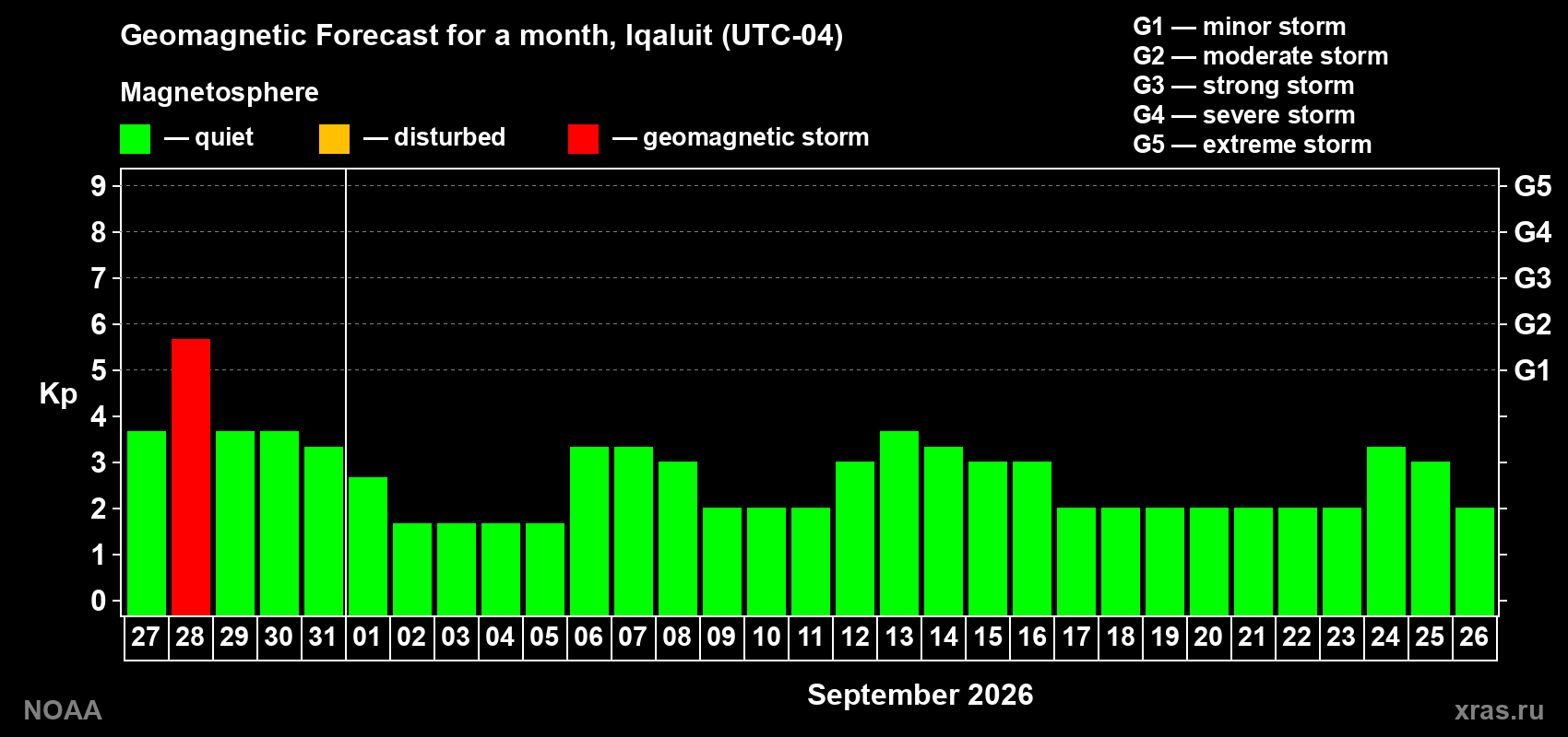Geomagnetic index Kp forecast for the next month