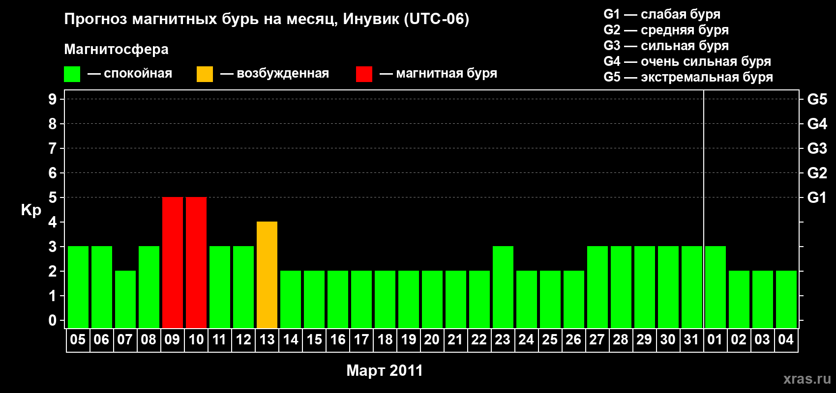Прогноз максимального суточного геомагнитного индекса Kp на <b>1 месяц</b> (31 день) <b>с 05 марта по 04 апреля 2011 г</b>