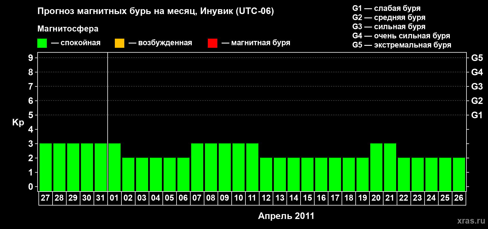 Прогноз максимального суточного геомагнитного индекса Kp на <b>1 месяц</b> (31 день) <b>с 27 марта по 26 апреля 2011 г</b>