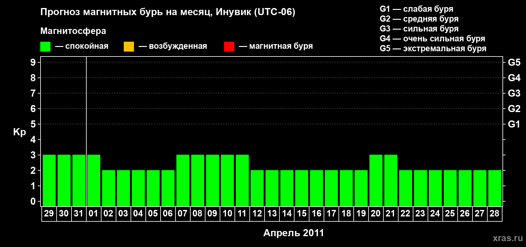 Прогноз максимального суточного геомагнитного индекса Kp на <b>1 месяц</b> (31 день) <b>с 29 марта по 28 апреля 2011 г</b>