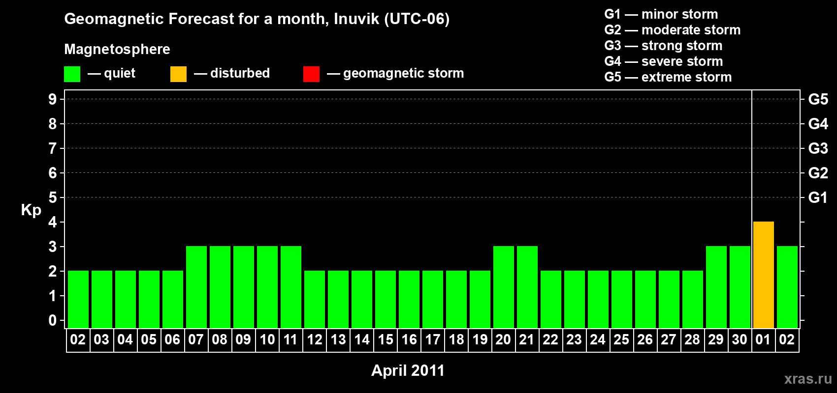Forecast of the daily maximal value of geomagnetic index Kp for <b>1 month</b> (31 days) <b>from Apr 02, 2011 to May 02, 2011</b>