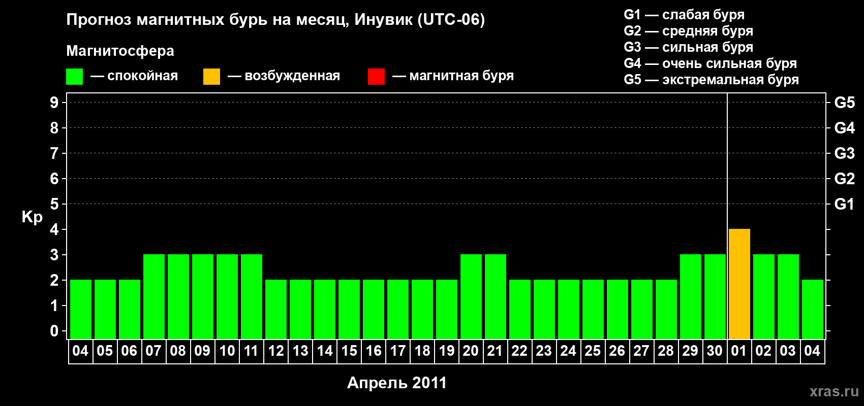 Прогноз максимального суточного геомагнитного индекса Kp на <b>1 месяц</b> (31 день) <b>с 04 апреля по 04 мая 2011 г</b>