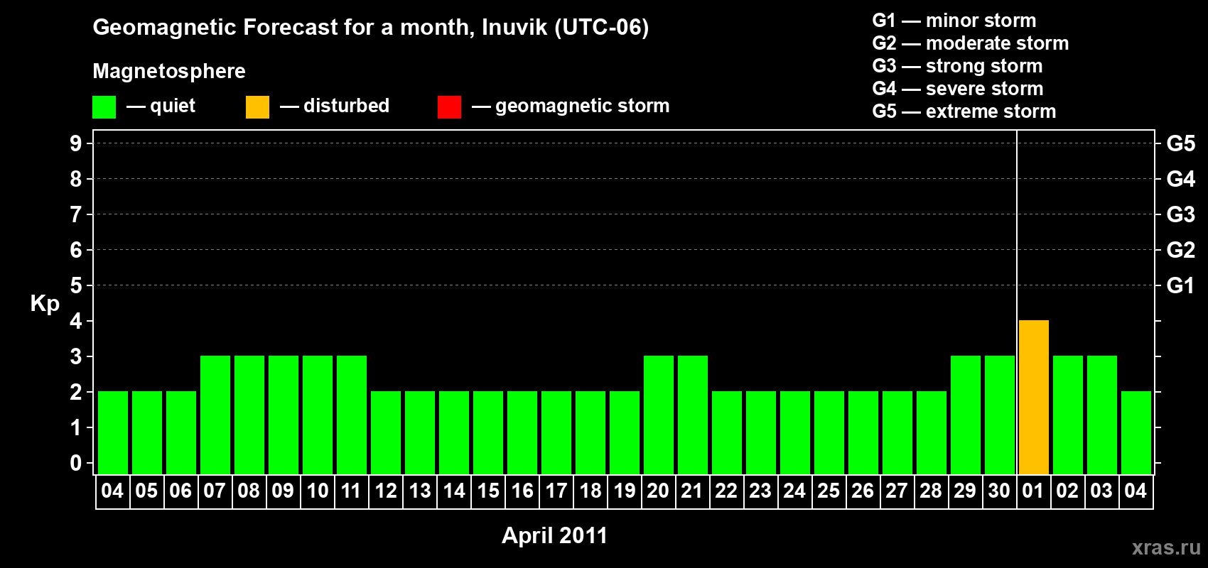 Forecast of the daily maximal value of geomagnetic index Kp for <b>1 month</b> (31 days) <b>from Apr 04, 2011 to May 04, 2011</b>