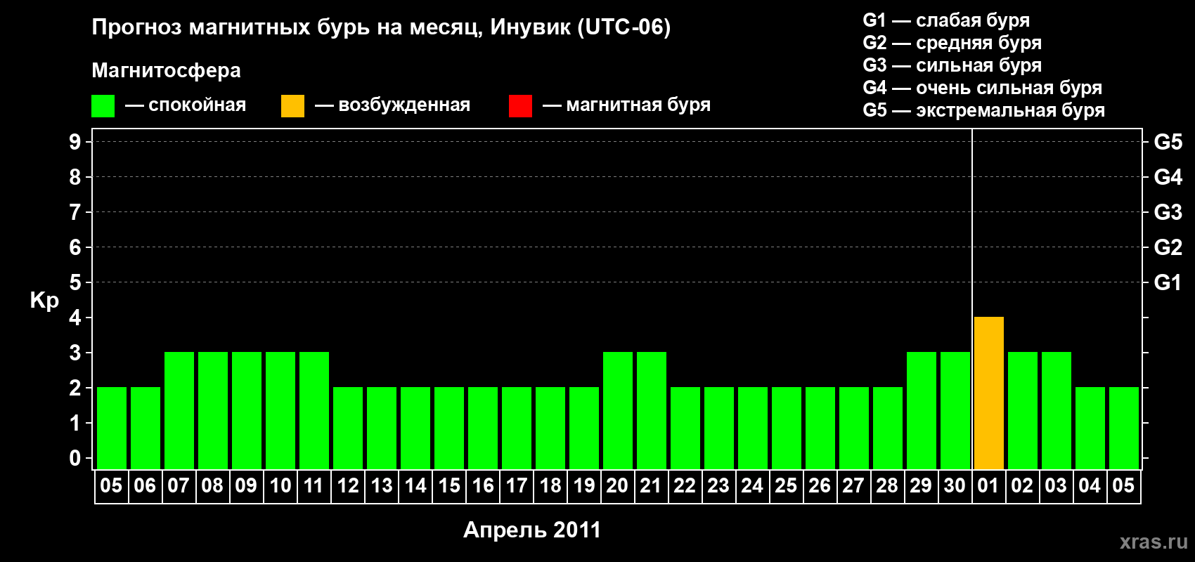 Прогноз максимального суточного геомагнитного индекса Kp на <b>1 месяц</b> (31 день) <b>с 05 апреля по 05 мая 2011 г</b>