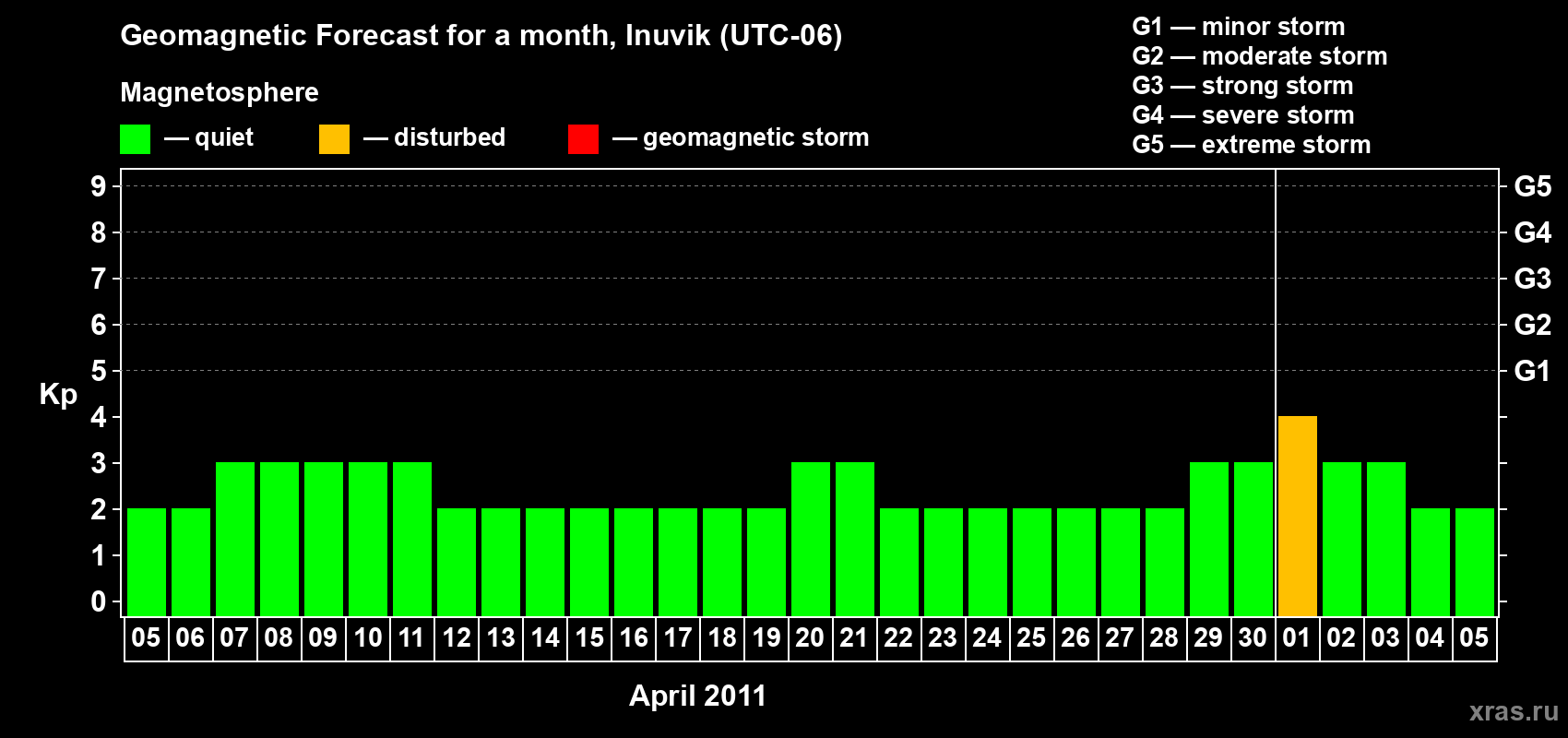 Forecast of the daily maximal value of geomagnetic index Kp for <b>1 month</b> (31 days) <b>from Apr 05, 2011 to May 05, 2011</b>