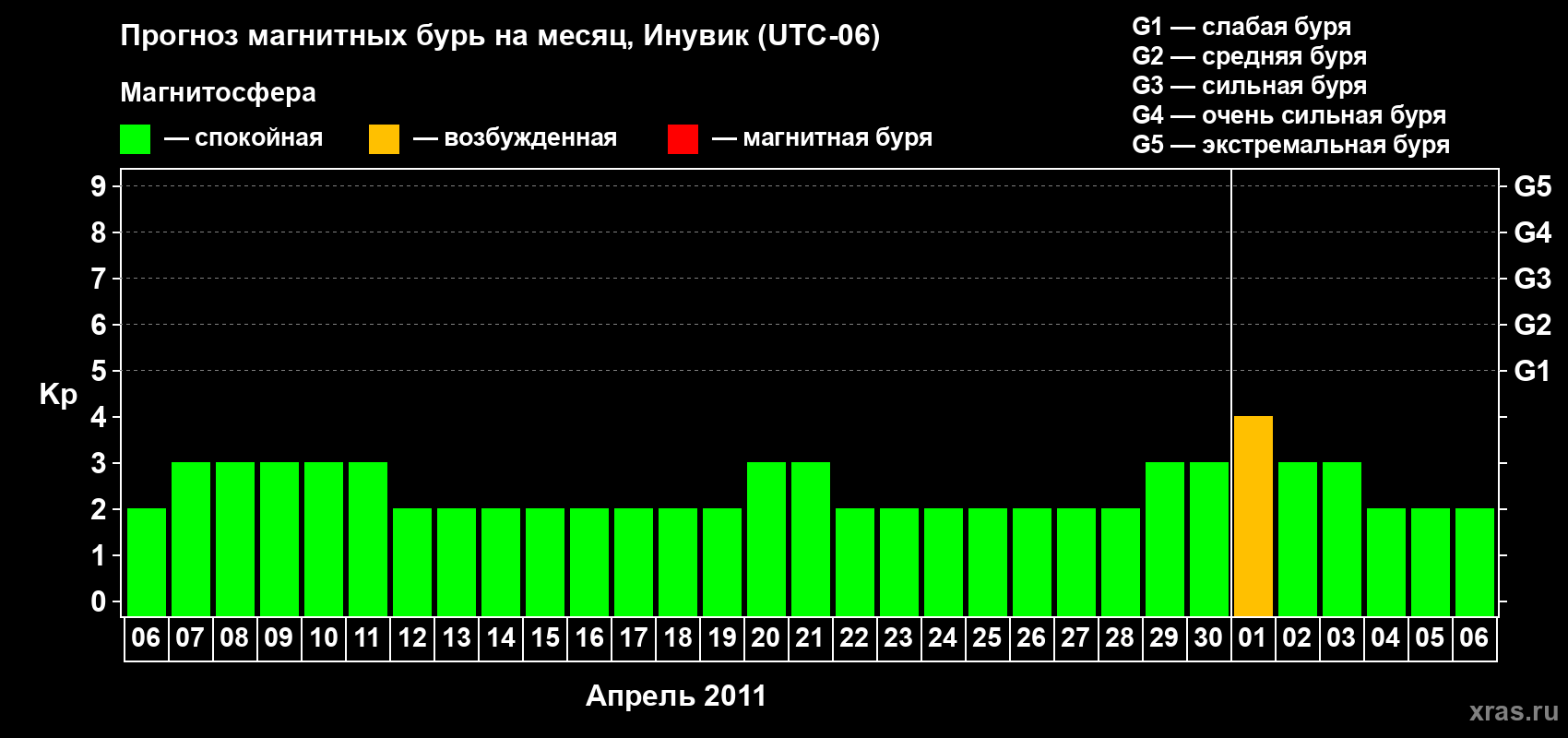 Прогноз максимального суточного геомагнитного индекса Kp на <b>1 месяц</b> (31 день) <b>с 06 апреля по 06 мая 2011 г</b>