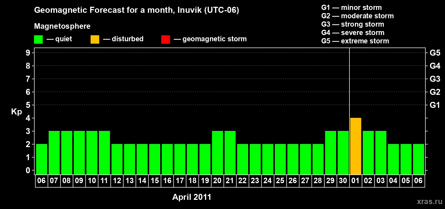 Forecast of the daily maximal value of geomagnetic index Kp for <b>1 month</b> (31 days) <b>from Apr 06, 2011 to May 06, 2011</b>