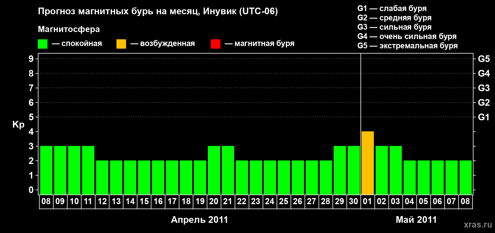 Прогноз максимального суточного геомагнитного индекса Kp на <b>1 месяц</b> (31 день) <b>с 08 апреля по 08 мая 2011 г</b>