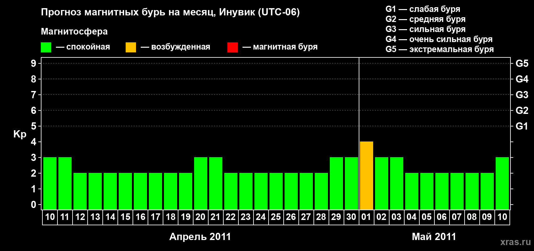 Прогноз максимального суточного геомагнитного индекса Kp на <b>1 месяц</b> (31 день) <b>с 10 апреля по 10 мая 2011 г</b>