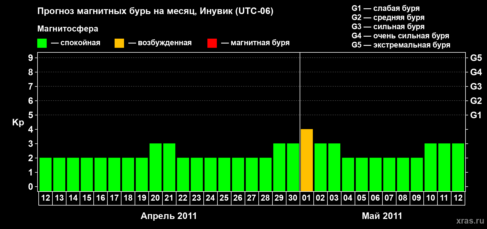Прогноз максимального суточного геомагнитного индекса Kp на <b>1 месяц</b> (31 день) <b>с 12 апреля по 12 мая 2011 г</b>