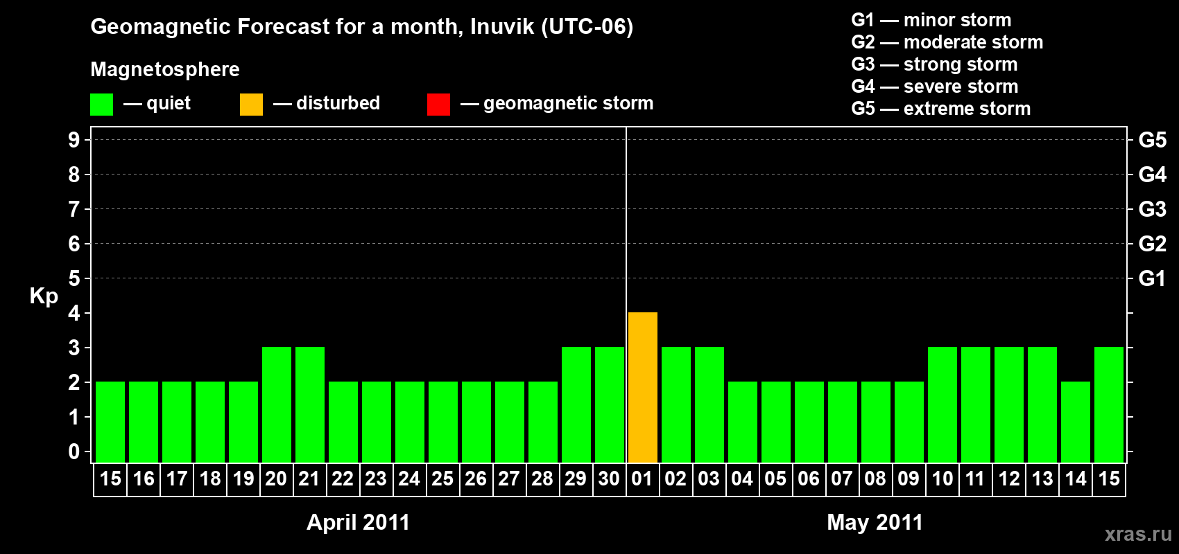 Forecast of the daily maximal value of geomagnetic index Kp for <b>1 month</b> (31 days) <b>from Apr 15, 2011 to May 15, 2011</b>
