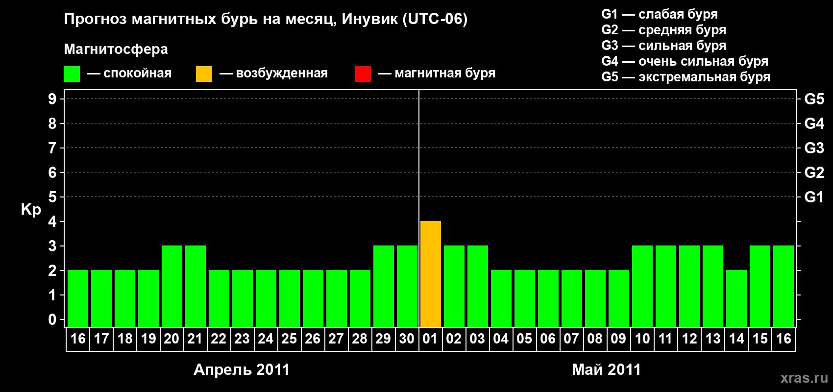 Прогноз максимального суточного геомагнитного индекса Kp на <b>1 месяц</b> (31 день) <b>с 16 апреля по 16 мая 2011 г</b>