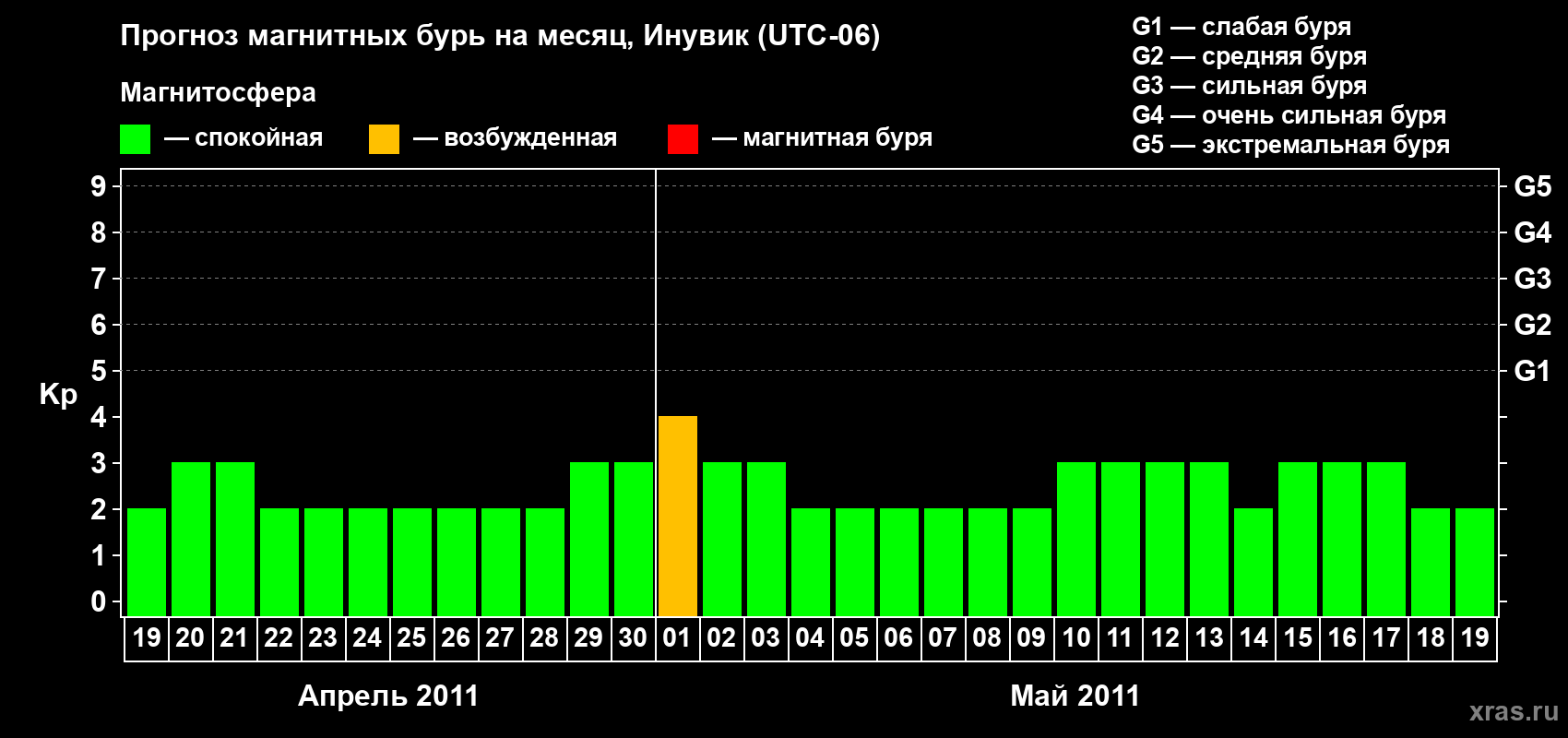 Прогноз максимального суточного геомагнитного индекса Kp на <b>1 месяц</b> (31 день) <b>с 19 апреля по 19 мая 2011 г</b>