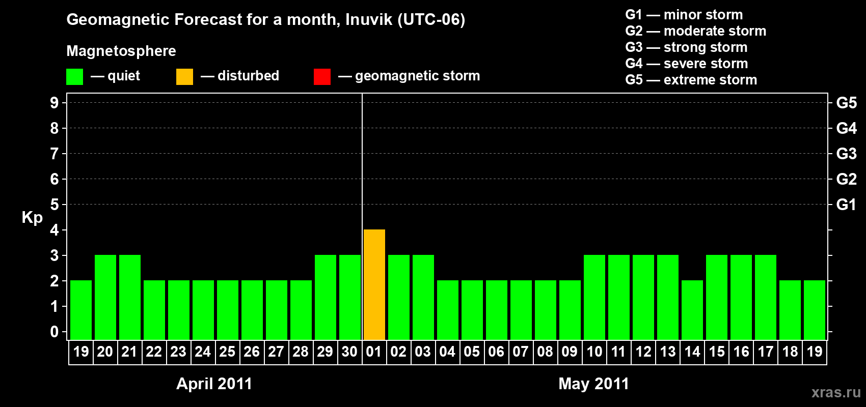 Forecast of the daily maximal value of geomagnetic index Kp for <b>1 month</b> (31 days) <b>from Apr 19, 2011 to May 19, 2011</b>