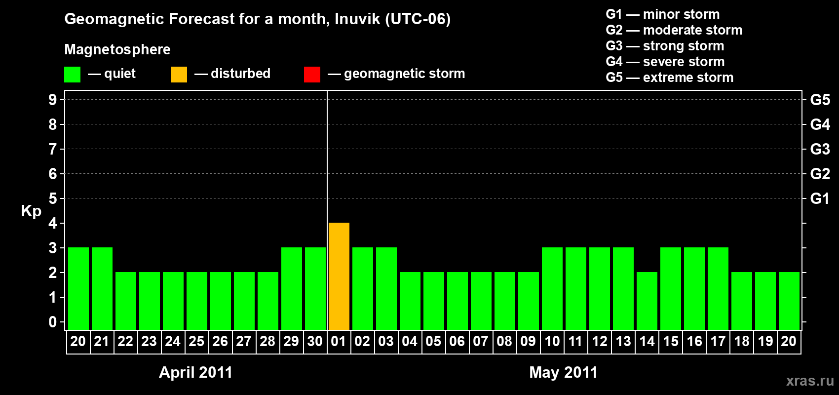 Forecast of the daily maximal value of geomagnetic index Kp for <b>1 month</b> (31 days) <b>from Apr 20, 2011 to May 20, 2011</b>