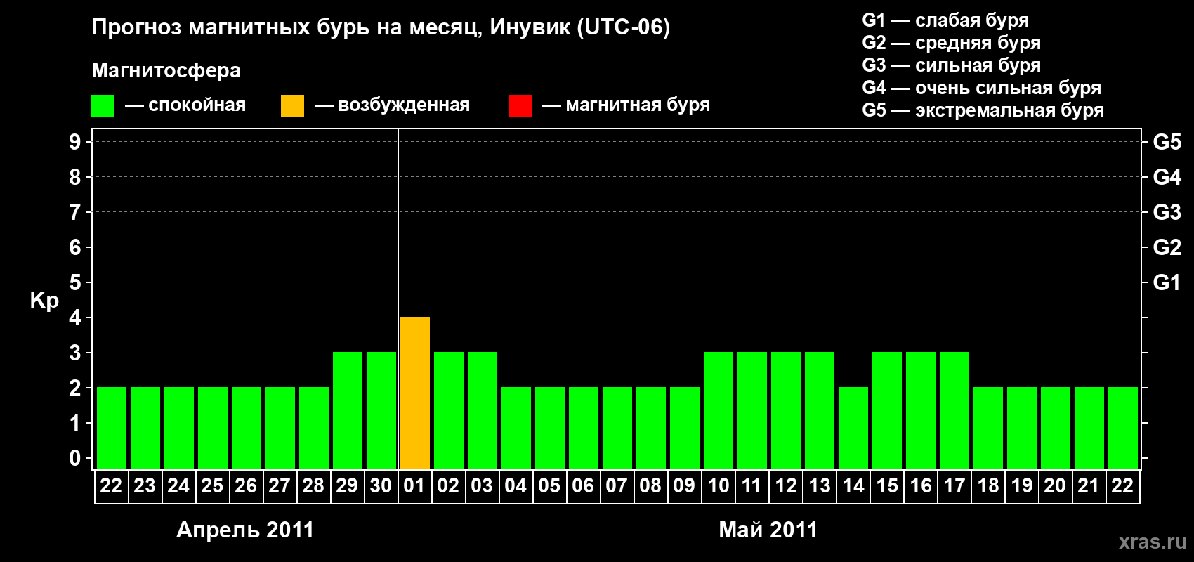 Прогноз максимального суточного геомагнитного индекса Kp на <b>1 месяц</b> (31 день) <b>с 22 апреля по 22 мая 2011 г</b>