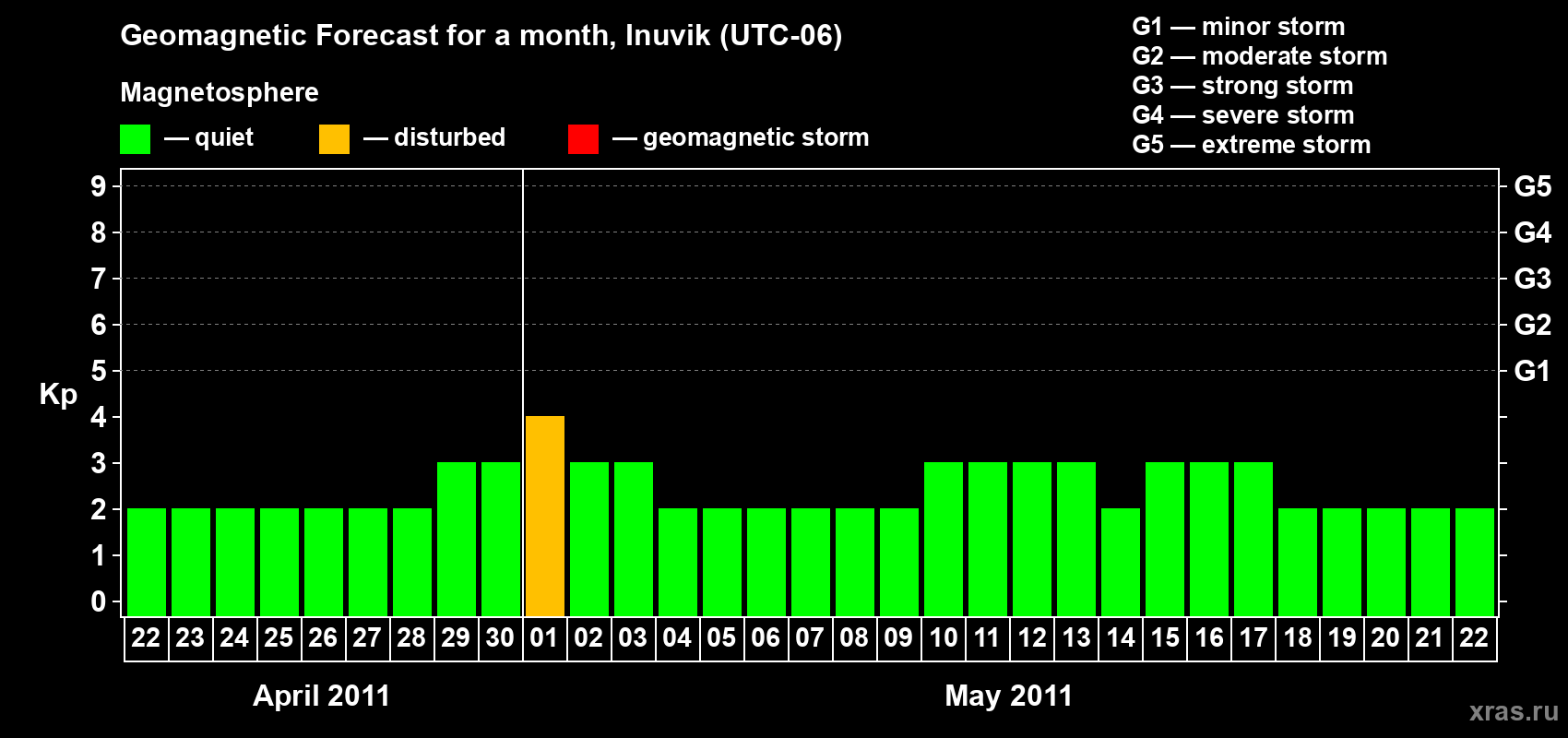 Forecast of the daily maximal value of geomagnetic index Kp for <b>1 month</b> (31 days) <b>from Apr 22, 2011 to May 22, 2011</b>