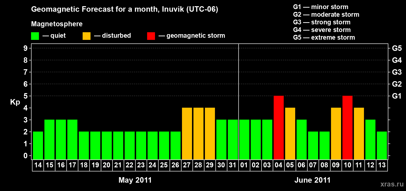 Forecast of the daily maximal value of geomagnetic index Kp for <b>1 month</b> (31 days) <b>from May 14, 2011 to Jun 13, 2011</b>