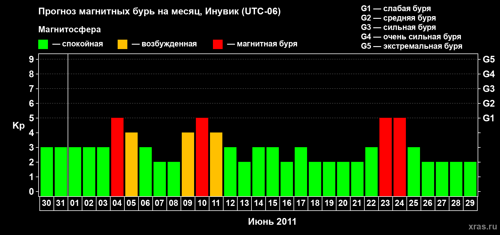 Прогноз максимального суточного геомагнитного индекса Kp на <b>1 месяц</b> (31 день) <b>с 30 мая по 29 июня 2011 г</b>