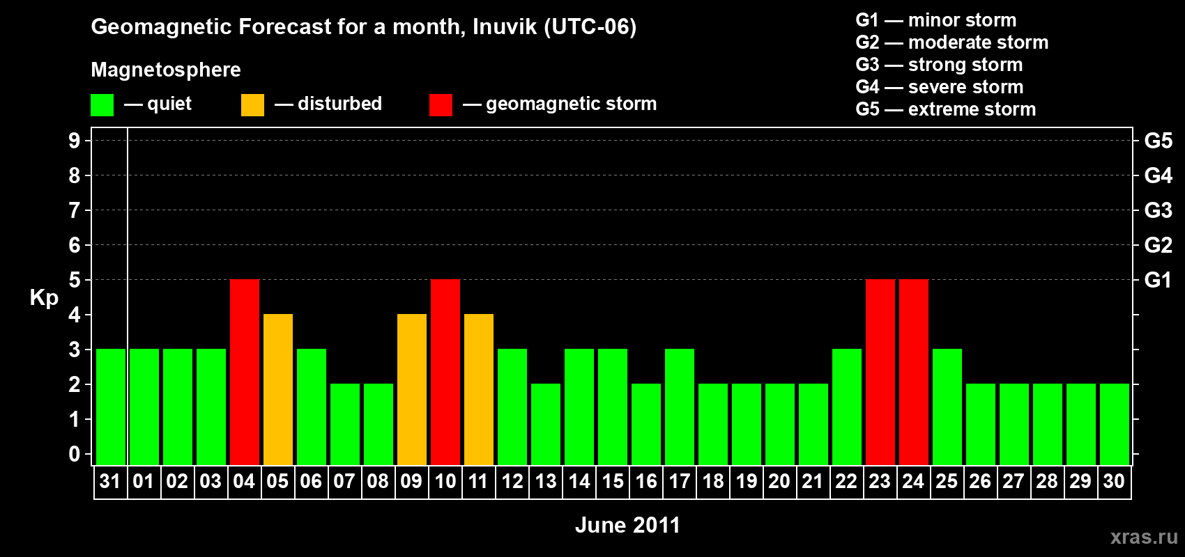 Forecast of the daily maximal value of geomagnetic index Kp for <b>1 month</b> (31 days) <b>from May 31, 2011 to Jun 30, 2011</b>