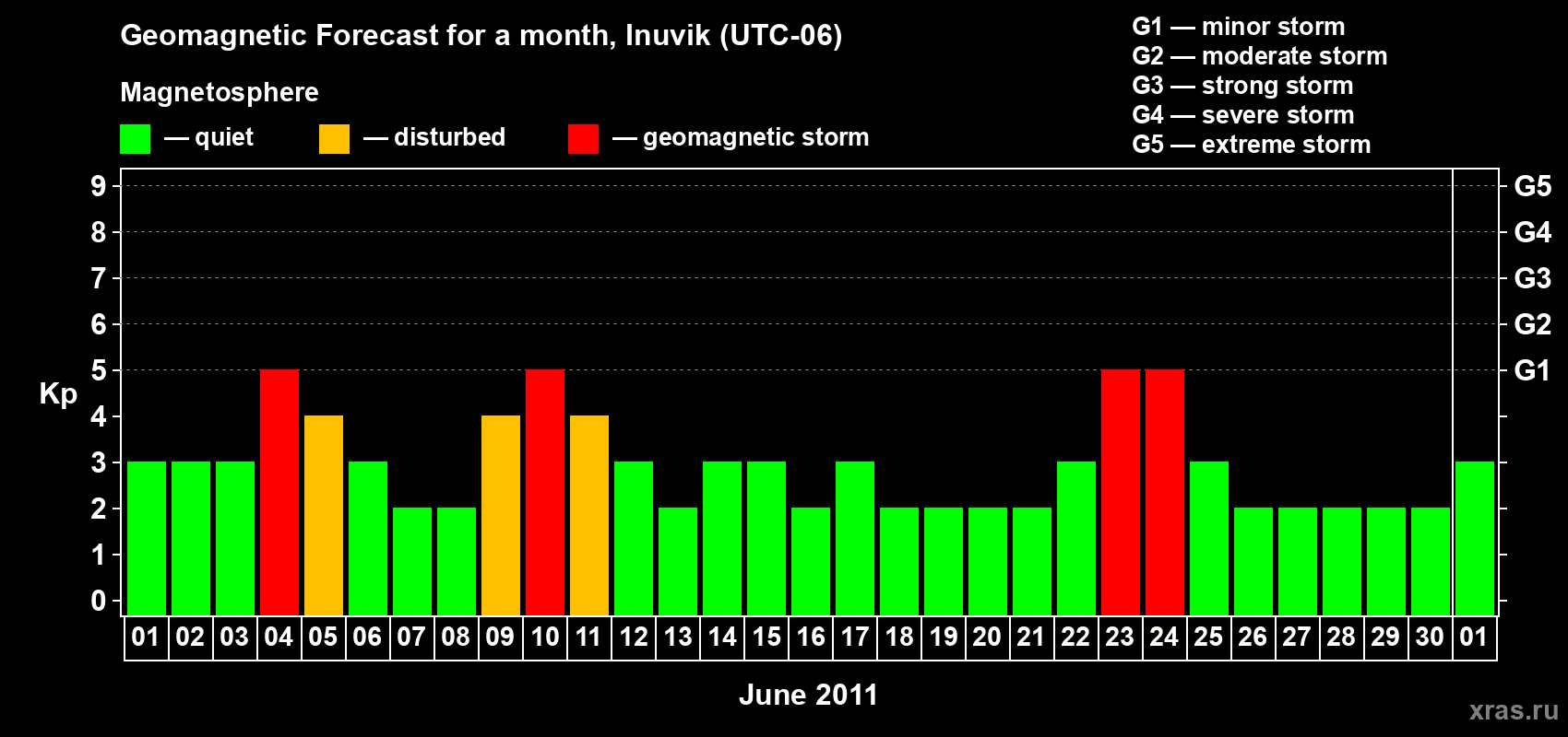Forecast of the daily maximal value of geomagnetic index Kp for <b>1 month</b> (31 days) <b>from Jun 01, 2011 to Jul 01, 2011</b>