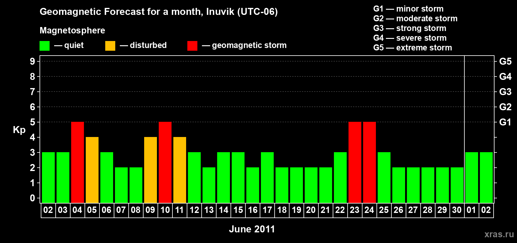Forecast of the daily maximal value of geomagnetic index Kp for <b>1 month</b> (31 days) <b>from Jun 02, 2011 to Jul 02, 2011</b>