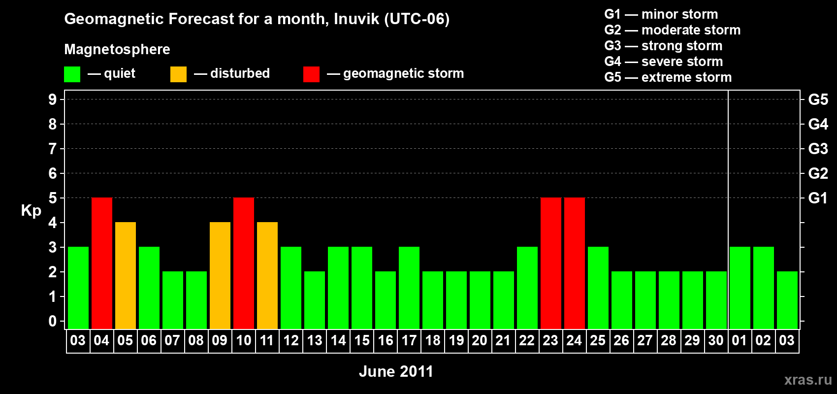 Forecast of the daily maximal value of geomagnetic index Kp for <b>1 month</b> (31 days) <b>from Jun 03, 2011 to Jul 03, 2011</b>