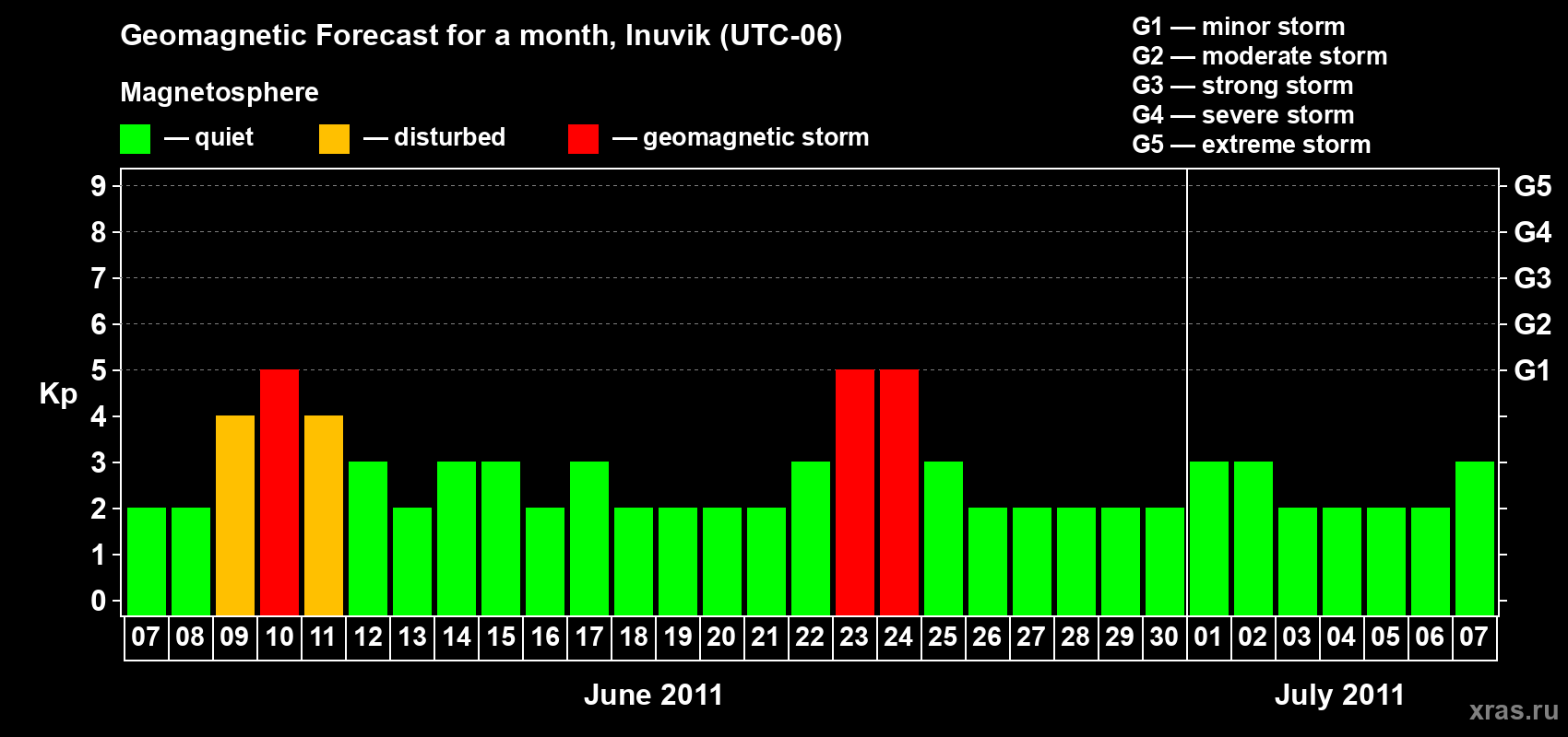 Forecast of the daily maximal value of geomagnetic index Kp for <b>1 month</b> (31 days) <b>from Jun 07, 2011 to Jul 07, 2011</b>