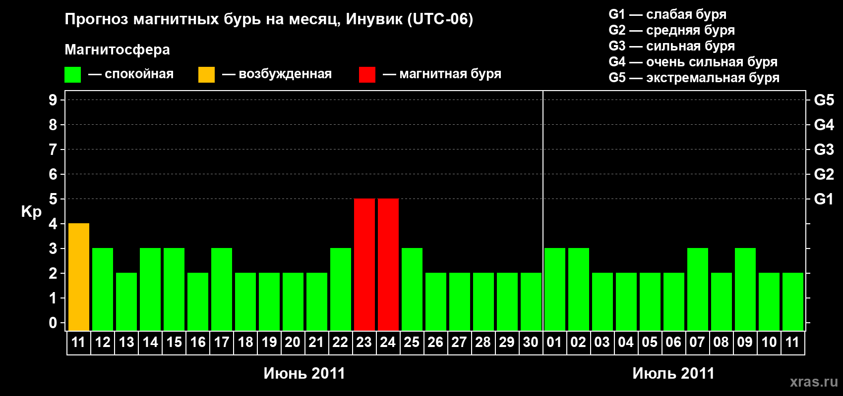 Прогноз максимального суточного геомагнитного индекса Kp на <b>1 месяц</b> (31 день) <b>с 11 июня по 11 июля 2011 г</b>