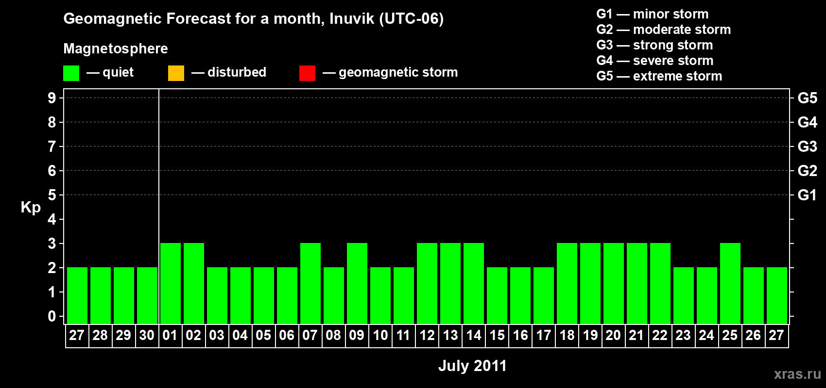 Forecast of the daily maximal value of geomagnetic index Kp for <b>1 month</b> (31 days) <b>from Jun 27, 2011 to Jul 27, 2011</b>
