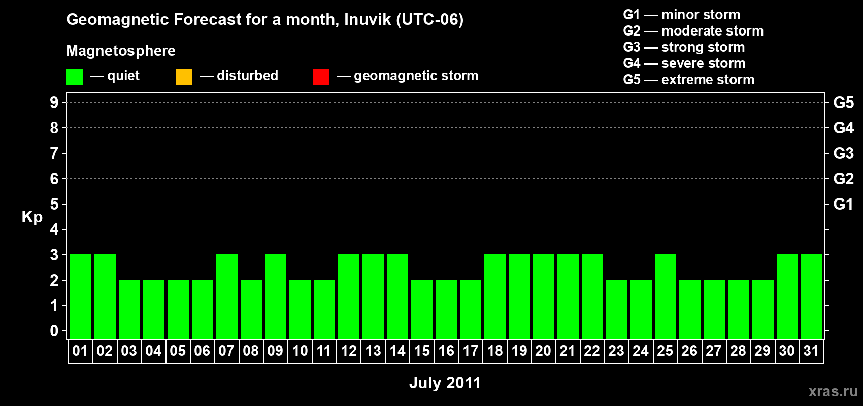Forecast of the daily maximal value of geomagnetic index Kp for <b>1 month</b> (31 days) <b>from Jul 01, 2011 to Jul 31, 2011</b>