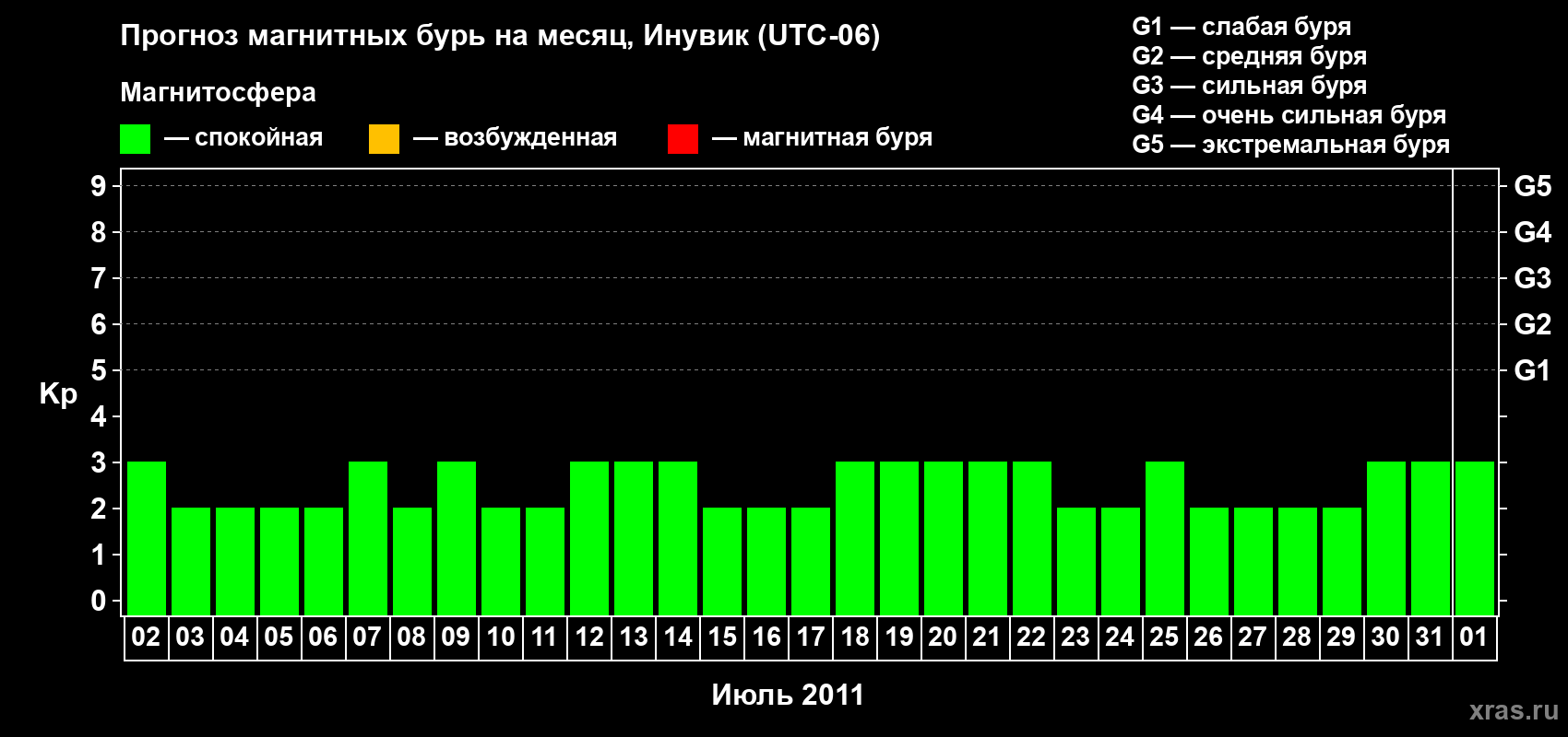 Прогноз максимального суточного геомагнитного индекса Kp на <b>1 месяц</b> (31 день) <b>с 02 июля по 01 августа 2011 г</b>