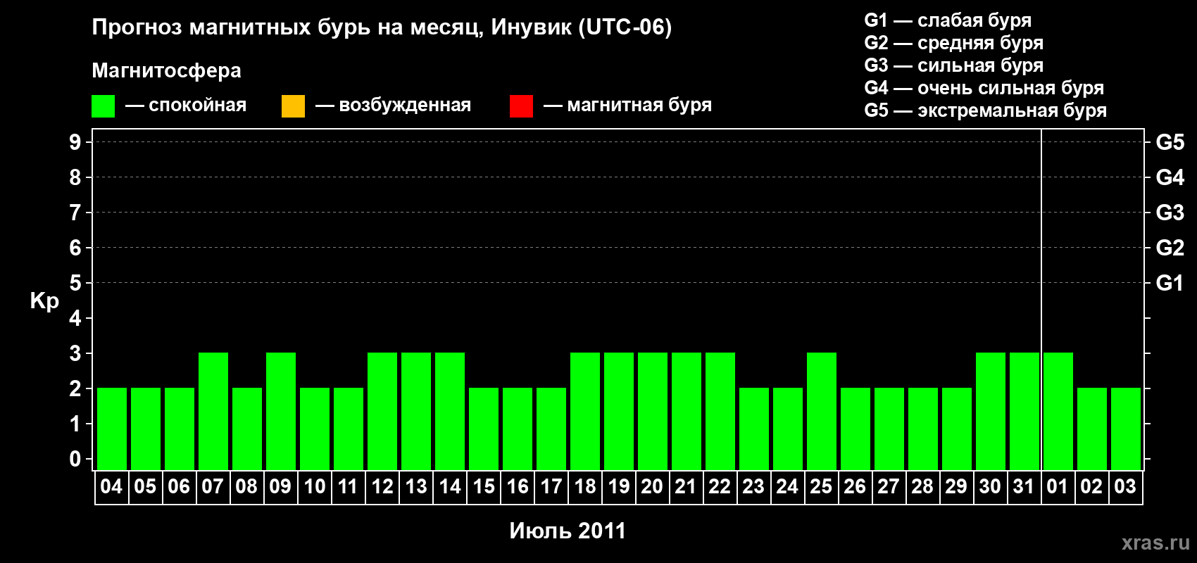 Прогноз максимального суточного геомагнитного индекса Kp на <b>1 месяц</b> (31 день) <b>с 04 июля по 03 августа 2011 г</b>