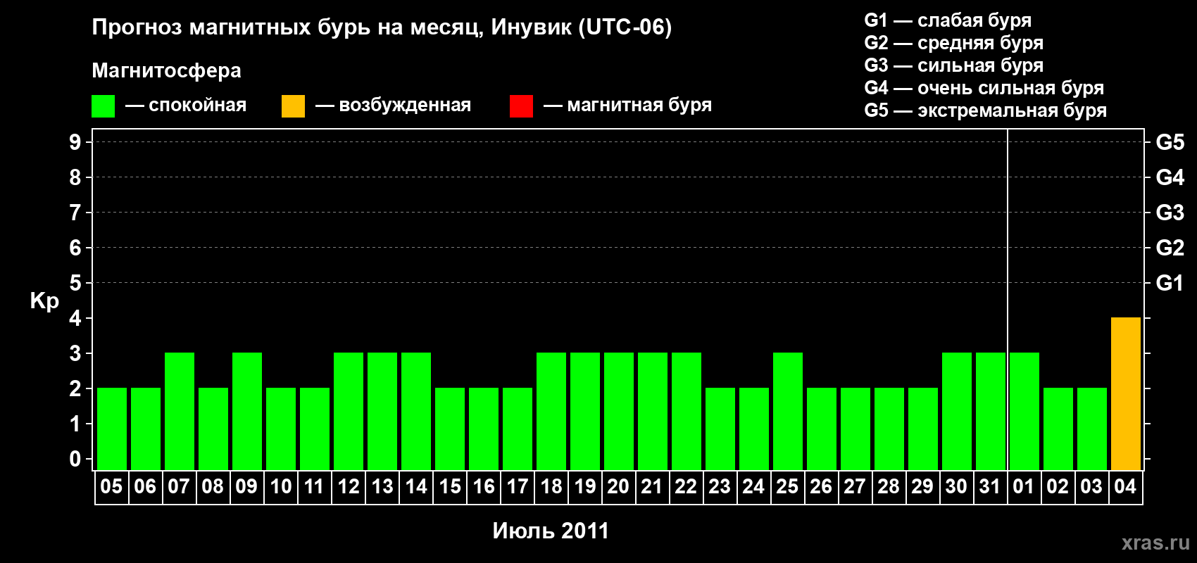 Прогноз максимального суточного геомагнитного индекса Kp на <b>1 месяц</b> (31 день) <b>с 05 июля по 04 августа 2011 г</b>