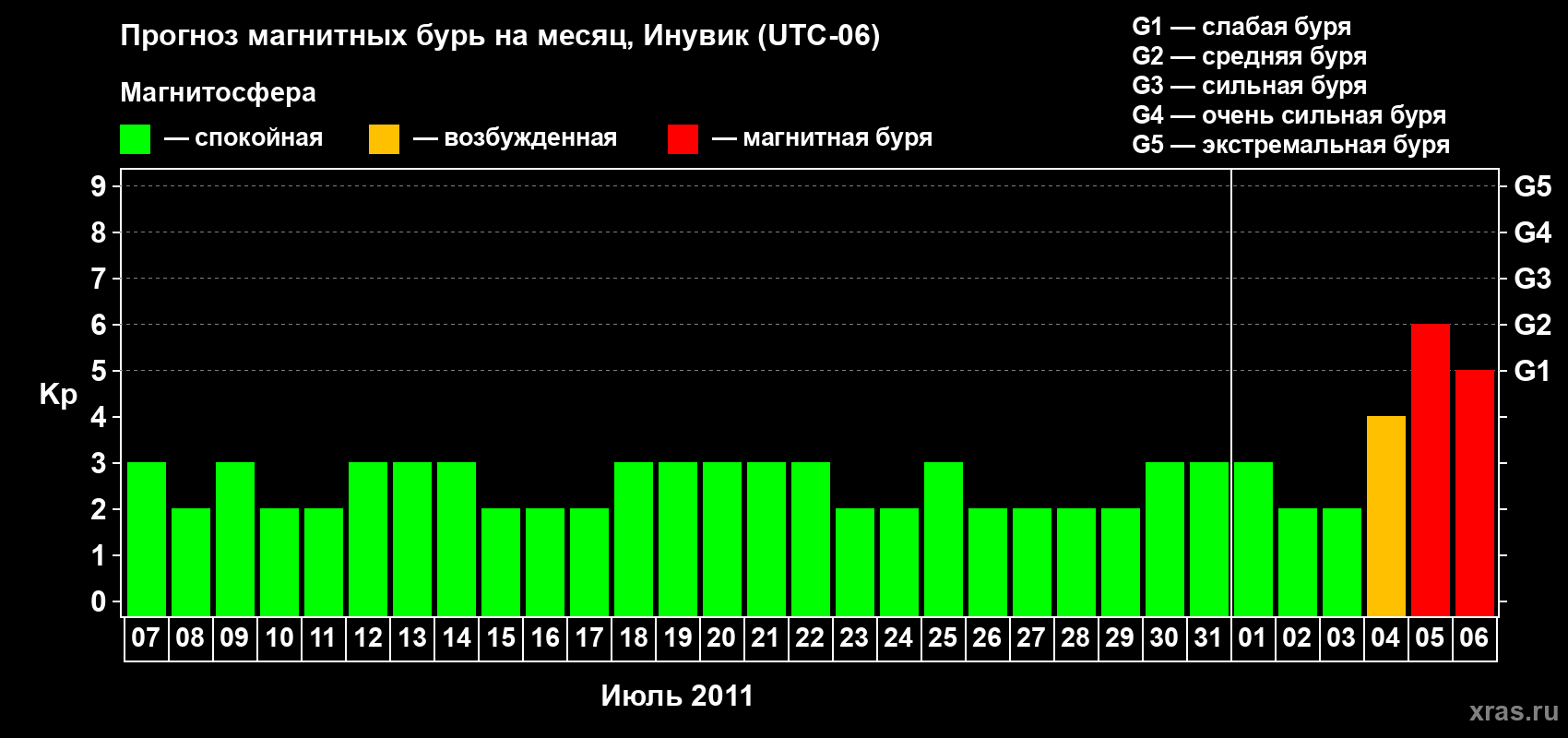 Прогноз максимального суточного геомагнитного индекса Kp на <b>1 месяц</b> (31 день) <b>с 07 июля по 06 августа 2011 г</b>