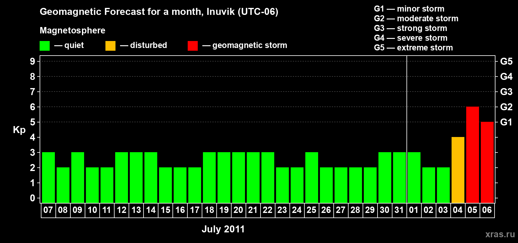 Forecast of the daily maximal value of geomagnetic index Kp for <b>1 month</b> (31 days) <b>from Jul 07, 2011 to Aug 06, 2011</b>