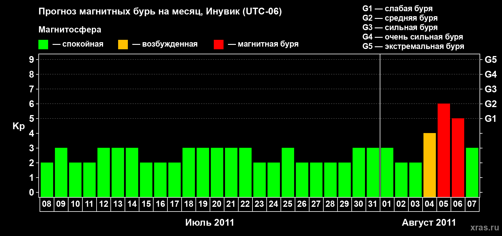 Прогноз максимального суточного геомагнитного индекса Kp на <b>1 месяц</b> (31 день) <b>с 08 июля по 07 августа 2011 г</b>