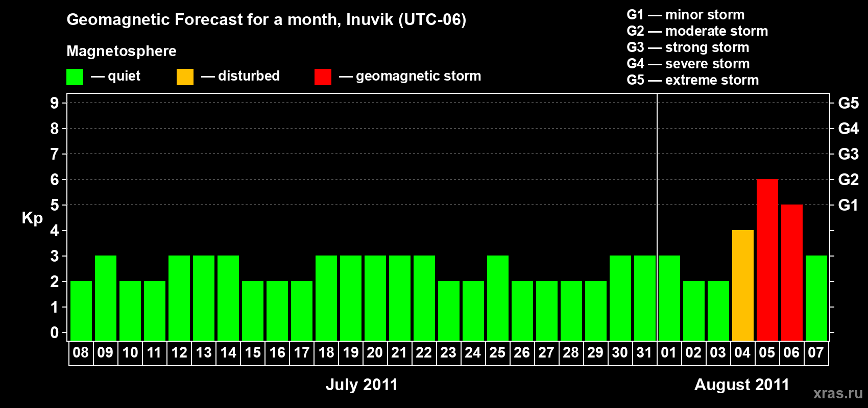 Forecast of the daily maximal value of geomagnetic index Kp for <b>1 month</b> (31 days) <b>from Jul 08, 2011 to Aug 07, 2011</b>