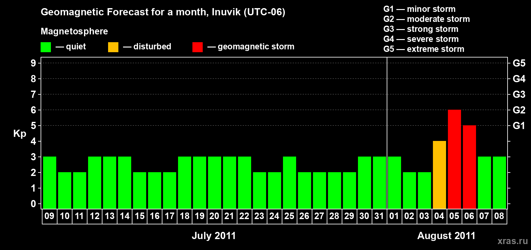 Forecast of the daily maximal value of geomagnetic index Kp for <b>1 month</b> (31 days) <b>from Jul 09, 2011 to Aug 08, 2011</b>