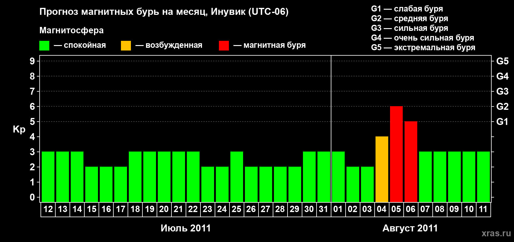 Прогноз максимального суточного геомагнитного индекса Kp на <b>1 месяц</b> (31 день) <b>с 12 июля по 11 августа 2011 г</b>