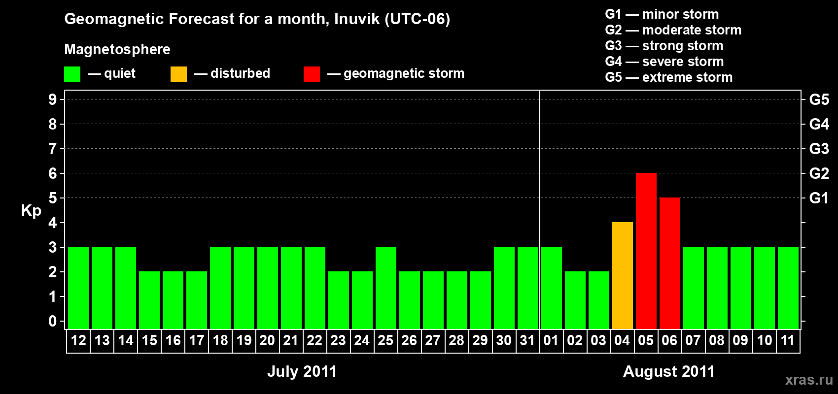 Forecast of the daily maximal value of geomagnetic index Kp for <b>1 month</b> (31 days) <b>from Jul 12, 2011 to Aug 11, 2011</b>