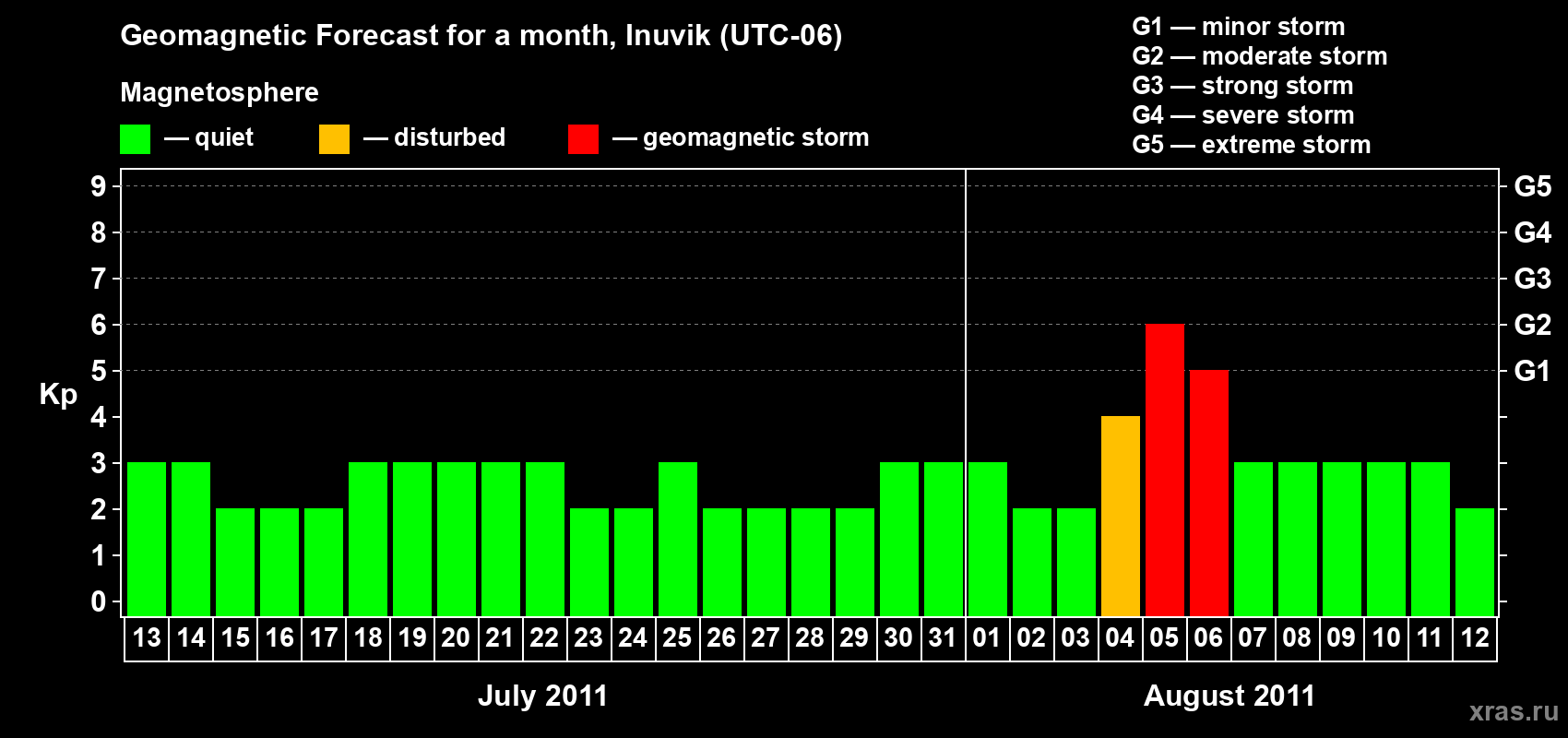 Forecast of the daily maximal value of geomagnetic index Kp for <b>1 month</b> (31 days) <b>from Jul 13, 2011 to Aug 12, 2011</b>